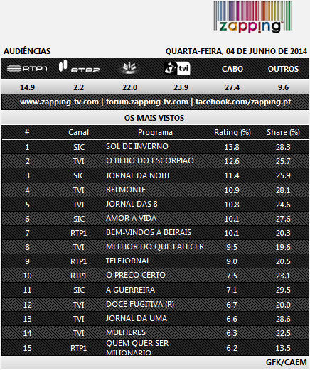 Audiências de quarta-feira - 04-06-2014 119