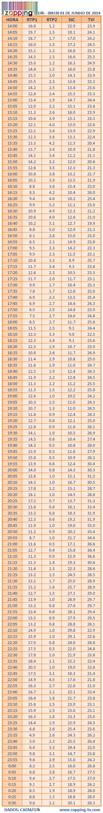 Audiências de domingo - 01-06-2014 1_de_j10