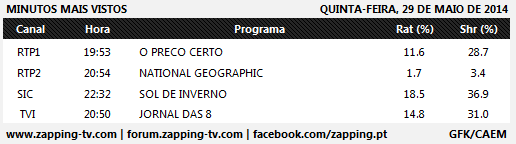 Audiências de 5ª feira - 29-05-2014 213