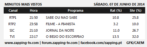  Audiências de sábado - 7-06-2014 221