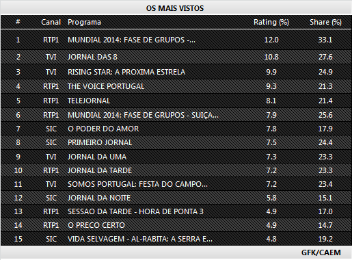 Audiências de domingo - 15-06-2014 229