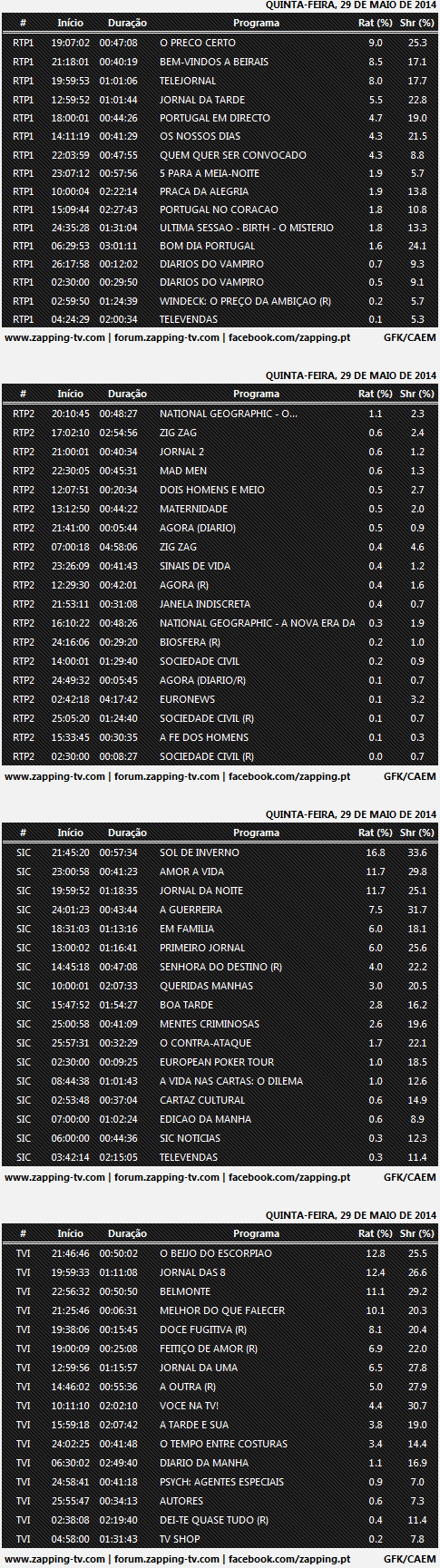 Audiências de 5ª feira - 29-05-2014 313