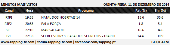 Audiências de quinta-feira - 11-12-2014 3155