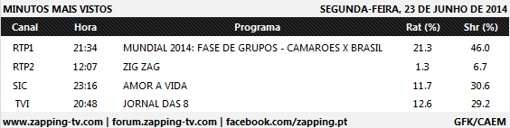 Audiências de segunda-feira - 23-06-2014 338