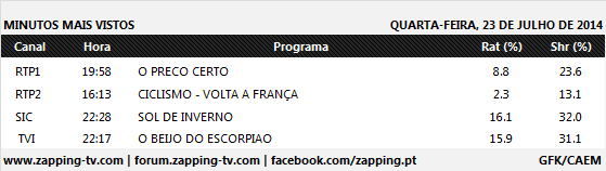 Audiências de 4ª feira - 23-07-2014 368