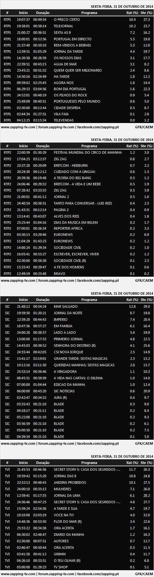 Audiências de 6ª feira - 31.10.2014 4143