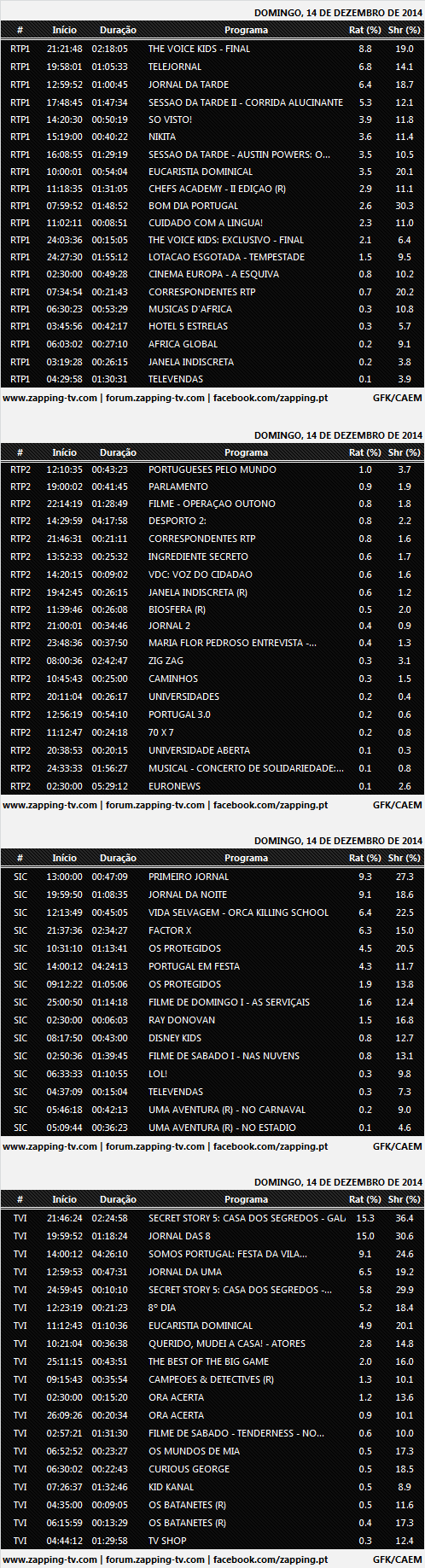  Audiências de domingo - 14-12-2014 4151