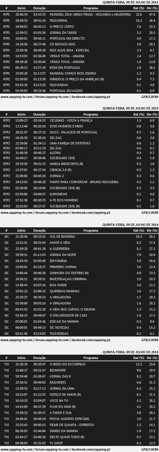 Audiências de 4ª feira - 09-07-2014 439