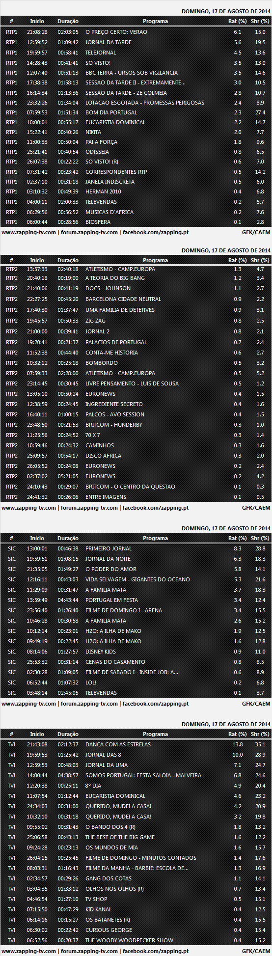 Audiências de Domingo - 17-08-2014 458