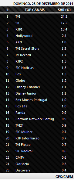 Audiências de domingo - 28-12-2014 5101