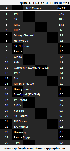 Audiências de 5ª feira - 17-07-2014 516