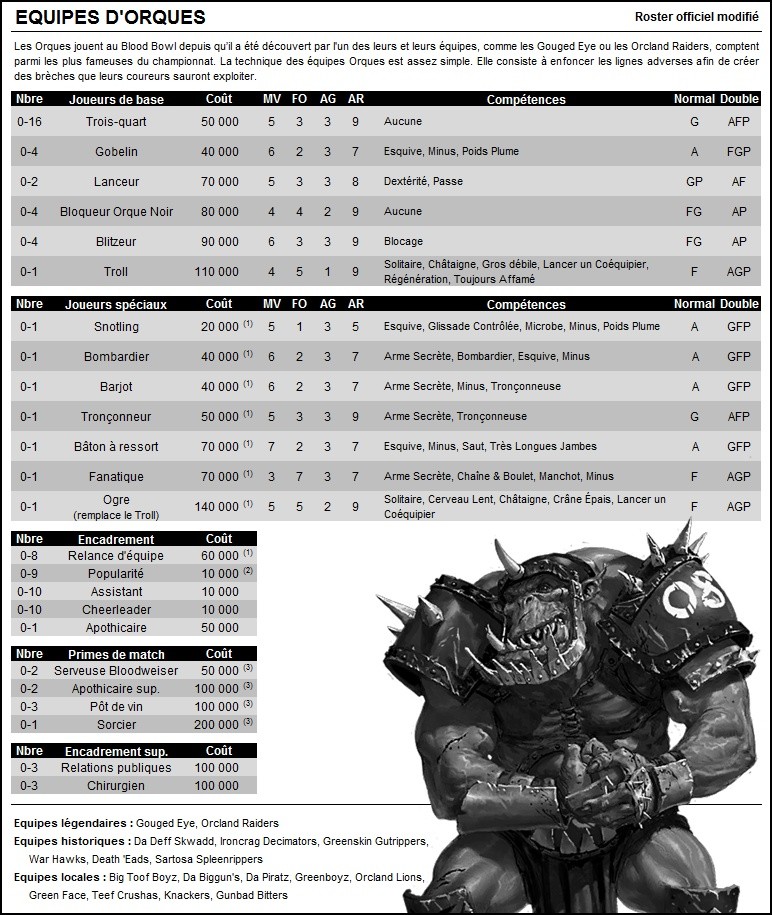 Nouvelles règles pour le NAF Tour, saison 2511 : nouveaux rosters et rosters modifiés 032-or10