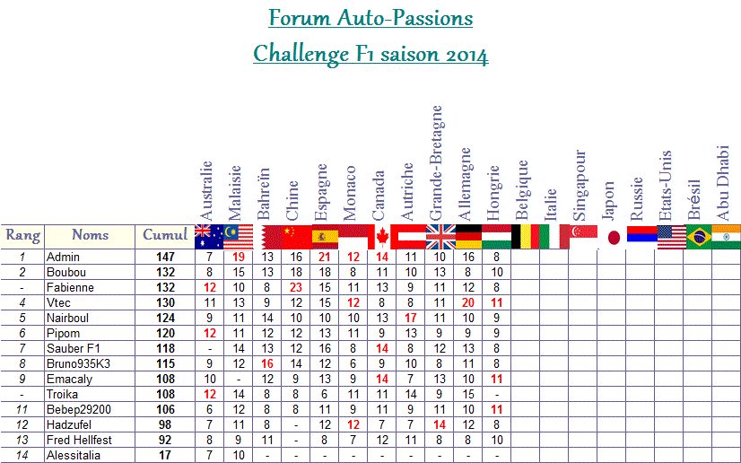 Classement Challenge F1 2014 Classe14