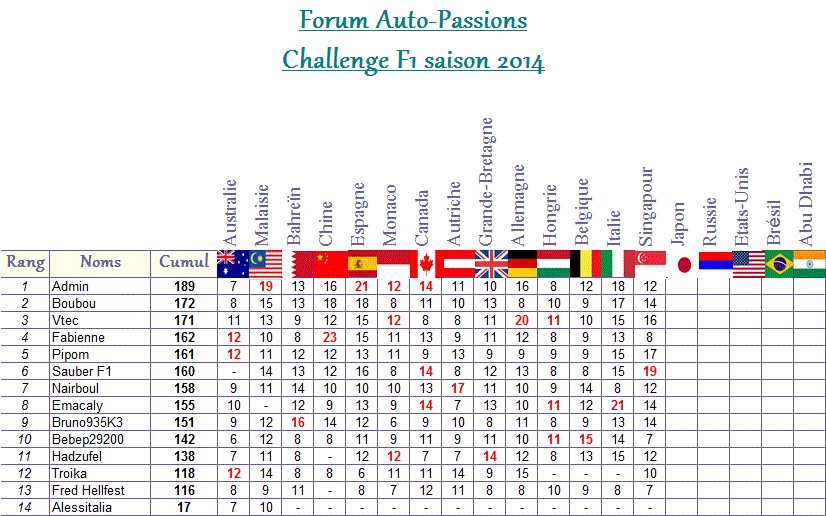 Classement Challenge F1 2014 Classe17