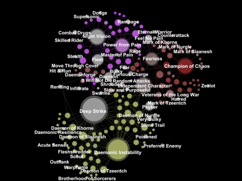 Special rules in 40k, graphed by army De_cd_10