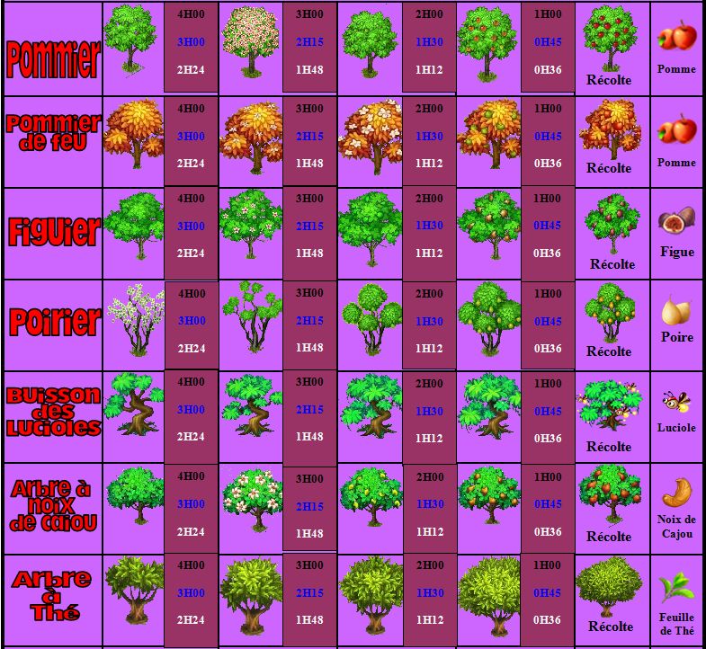 Tableau des Différents Stades de la Floraison des Arbres + Durées [normales/verrière/super serre] Captur18