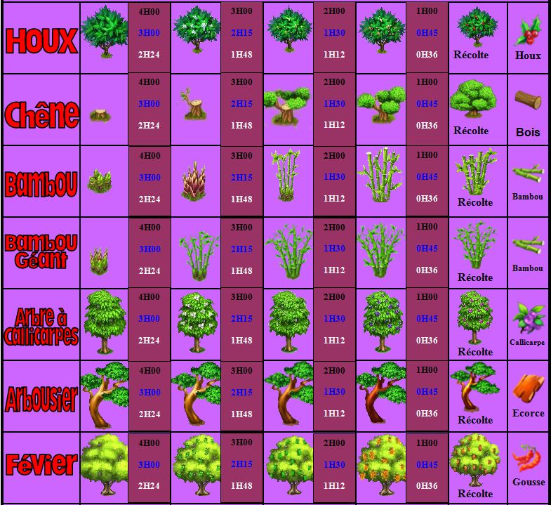 Tableau des Différents Stades de la Floraison des Arbres + Durées [normales/verrière/super serre] Captur19