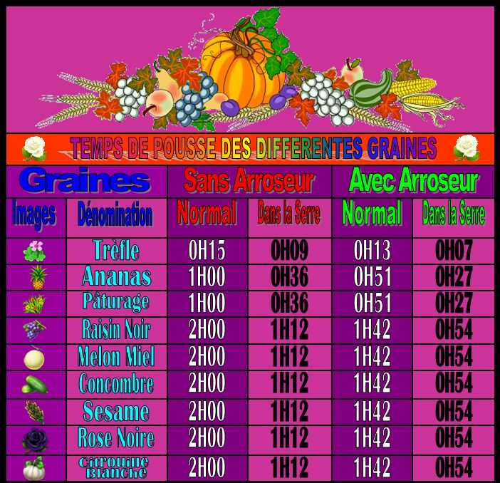 Temps de pousse des différentes Graines [parcelle, serre, avec ou sans arroseurs] Captur34