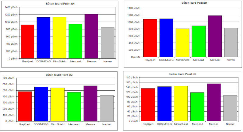 benchmarking RayXpert, Dosimex, Microshield et autres Beton410