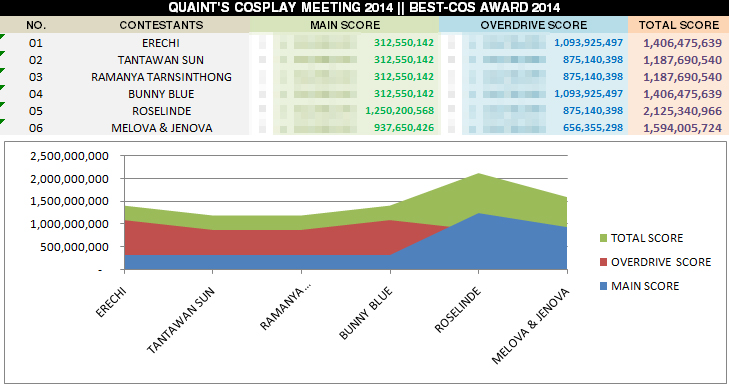 ประกาศรางวัล BEST-COS AWARD ประจำปี 2014 Vote10