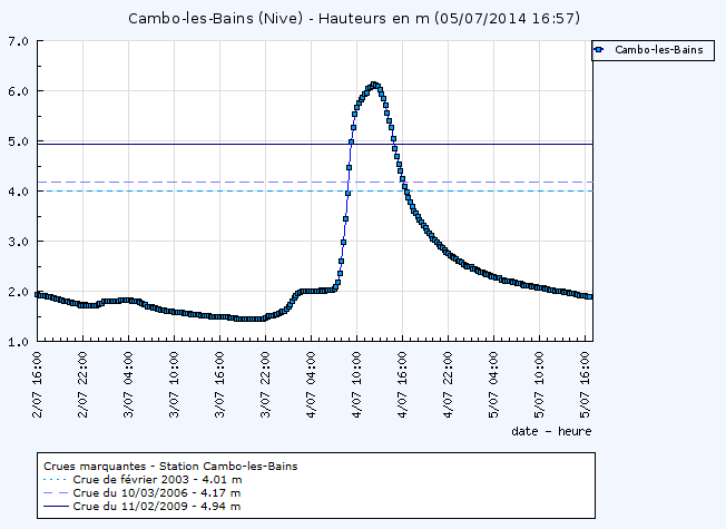 Dur dur pour le Béarn ! Nive11