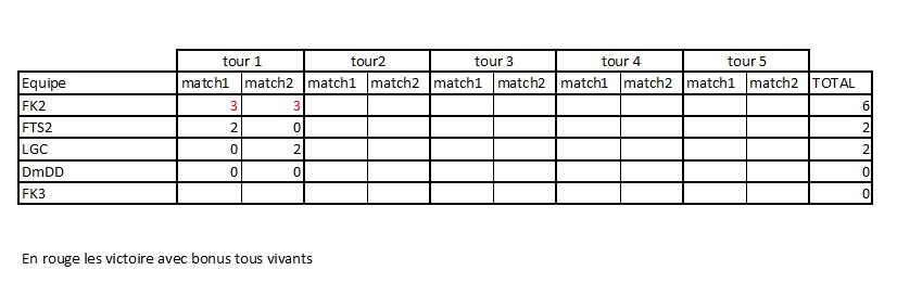 classement provisoire après le tour 1  Tour1_10