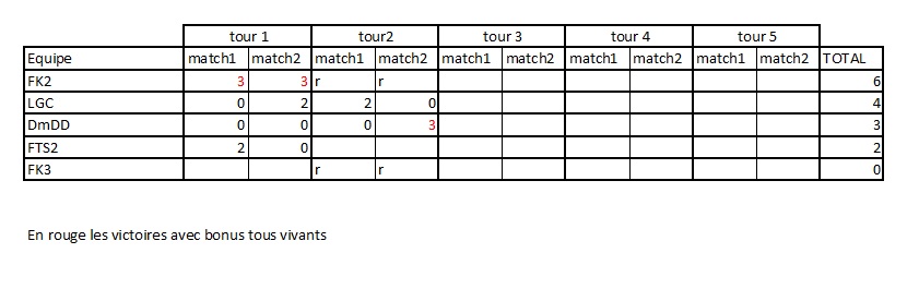 classement provisoire après le tour 2 Tour2_11