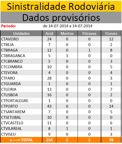 JULHO 2014 | Sinistralidade Rodoviária - Fonte : Comando Operacional da Guarda Nacional Republicana 1411