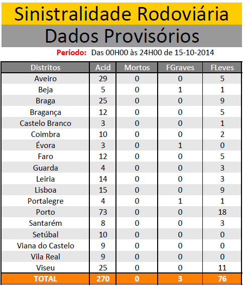 OUTUBRO 2014 | Sinistralidade Rodoviária - Fonte : Comando Operacional da Guarda Nacional Republicana 1513