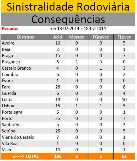 JULHO 2014 | Sinistralidade Rodoviária - Fonte : Comando Operacional da Guarda Nacional Republicana 1811