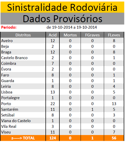 OUTUBRO 2014 | Sinistralidade Rodoviária - Fonte : Comando Operacional da Guarda Nacional Republicana 1912