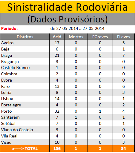 MAIO 2014 | Sinistralidade Rodoviária - Fonte : Comando Operacional da Guarda Nacional Republicana - Página 2 2710