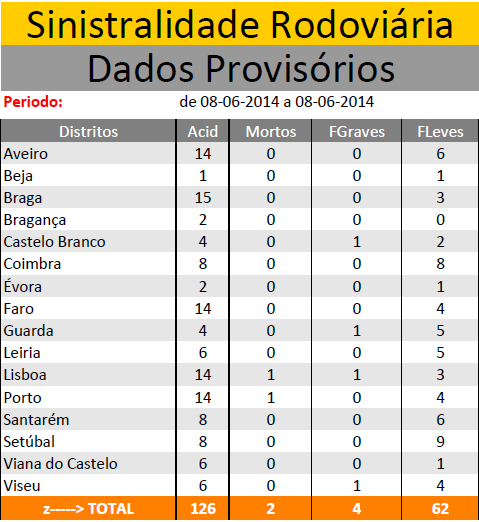 JUNHO 2014 | Sinistralidade Rodoviária - Fonte : Comando Operacional da Guarda Nacional Republicana 810