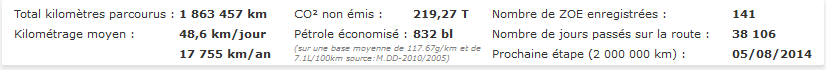 Des milliers, des dizaines de milliers, des millions de kilomètres déjà parcourus en Zoé - Page 35 20140714