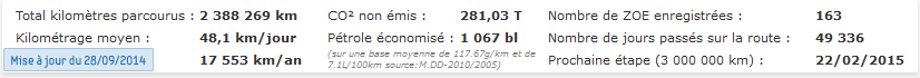 Des milliers, des dizaines de milliers, des millions de kilomètres déjà parcourus en Zoé 20140928