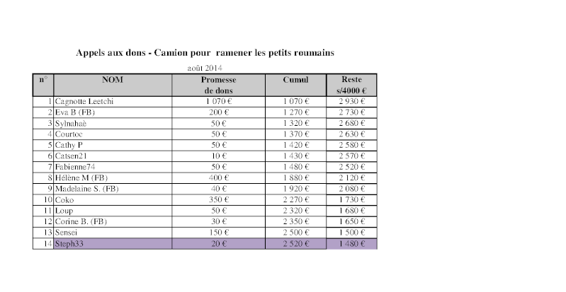 SAUVETAGE CHIENS ROUMAINS ( RAPATRIEMENTS - PENSIONS - SOINS ) - Page 14 Appel_18