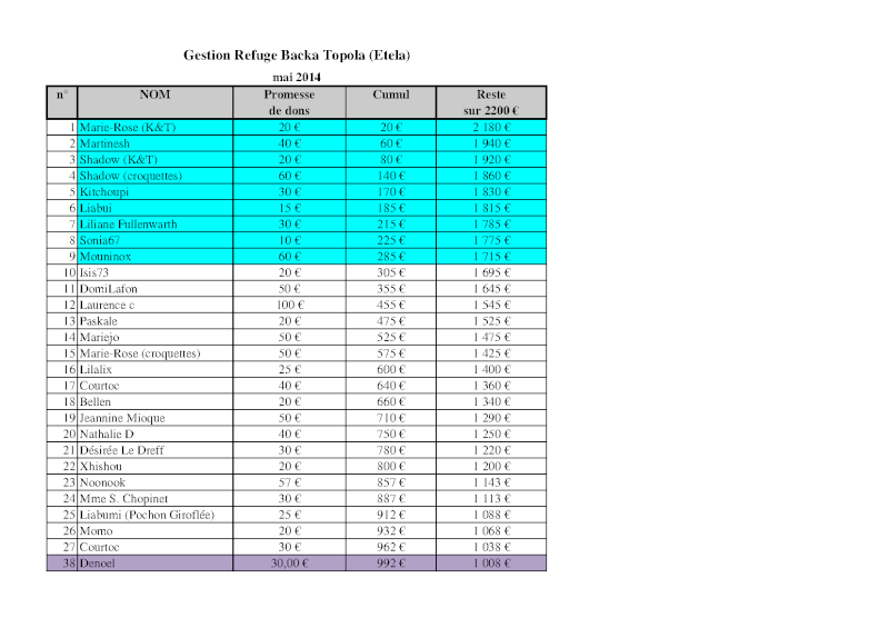 COMPTE A REBOURS POUR LES CHIENS DE BACKA TOPOLA - Mai 2014 -> 1042 € / 2200 € nécessaires - Page 2 Gestio15