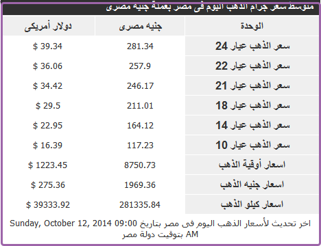 أهم الأخبار وأسعار الذهب والعملة ليوم 12 أكتوبر 2014 2014-116