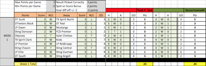  04 Fantasy Pick'Em Week 1 Results Week1-13