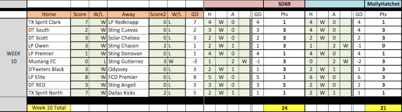  04 Fantasy Pick'Em Week 10 Results Week1011