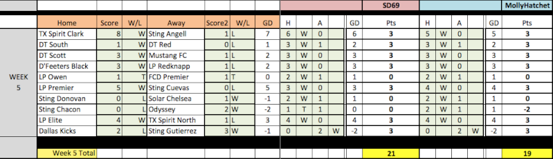 04 Fantasy Pick'Em Week 5 Results Week5-11