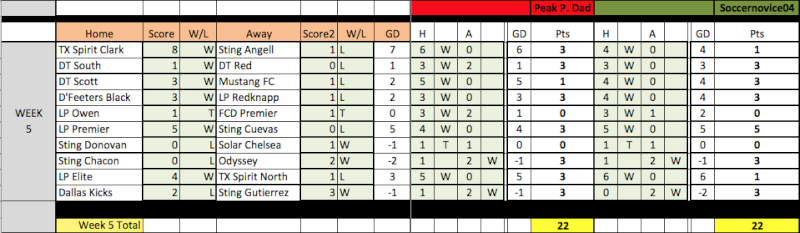 04 Fantasy Pick'Em Week 5 Results Week5-12