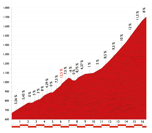 Giro - Vuelta a España 2014 (Giro di Spagna 2014) - 16a tappa - San Martín del Rey Aurelio-La Farrapona Lagos de Somiedo - km 160,5 - (8 settembre 2014) 16_pue11