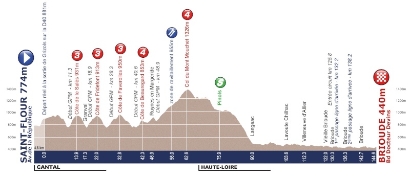 Tour de l'Avenir 2013 (23-30 agosto 2014) Profil11