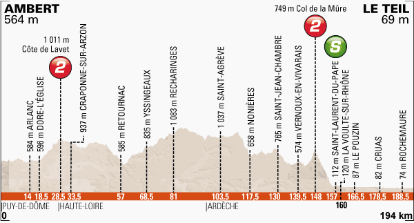 2014.06.10 ore 13,35 - Live Streaming Video CRITÉRIUM DU DAUPHINÉ (Giro del Delfinato) 2014 (Fra) (08-15 giugno 2014) - 3a tappa - Ambert-Le Teil - 194,0 km  - 10 giugno 2014 - Elite STRADA * Profil13