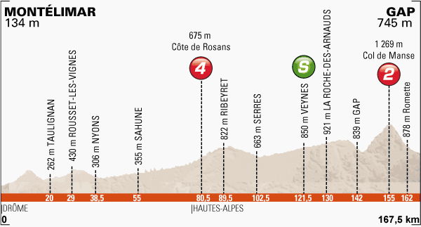 2014.06.11 ore 13,35 - Live Streaming Video CRITÉRIUM DU DAUPHINÉ (Giro del Delfinato) 2014 (Fra) (08-15 giugno 2014) - 4a tappa - Montélimar-Gap - 169,5 km  - 11 giugno 2014 - Elite STRADA Profil15