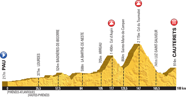 Tour de France 2015 - Notizie, anticipazioni e ipotesi sul percorso - DISCUSSIONE GENERALE Profil31