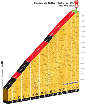Tour de France 2015 - Notizie, anticipazioni e ipotesi sul percorso - DISCUSSIONE GENERALE Profil38