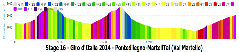 Giro d'Italia 2014 - 16a tappa - Ponte di Legno-Val Martello (Martelltal) - 139,0 km (27 maggio 2014) Stage_10