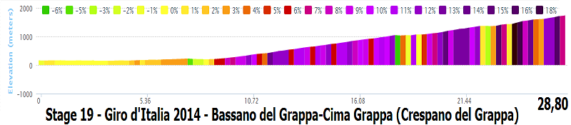 italia - Giro d'Italia 2014 - 19a tappa - Bassano del Grappa-Cima Grappa (Crespano del Grappa) (Cronometro Individuale) - 26,8 km (30 maggio 2014) Stage_12